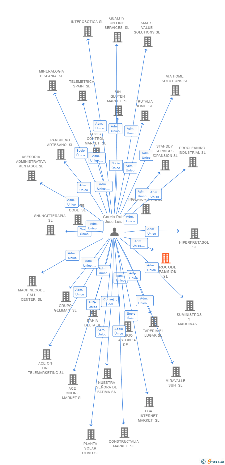 Vinculaciones societarias de EUROCODE EXPANSION SL
