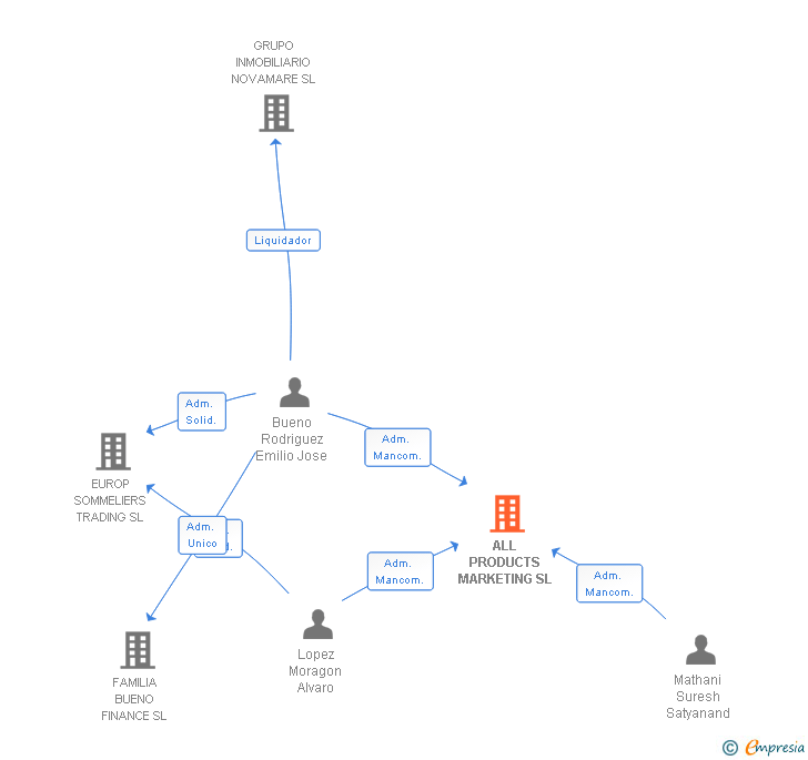 Vinculaciones societarias de ALL PRODUCTS MARKETING SL