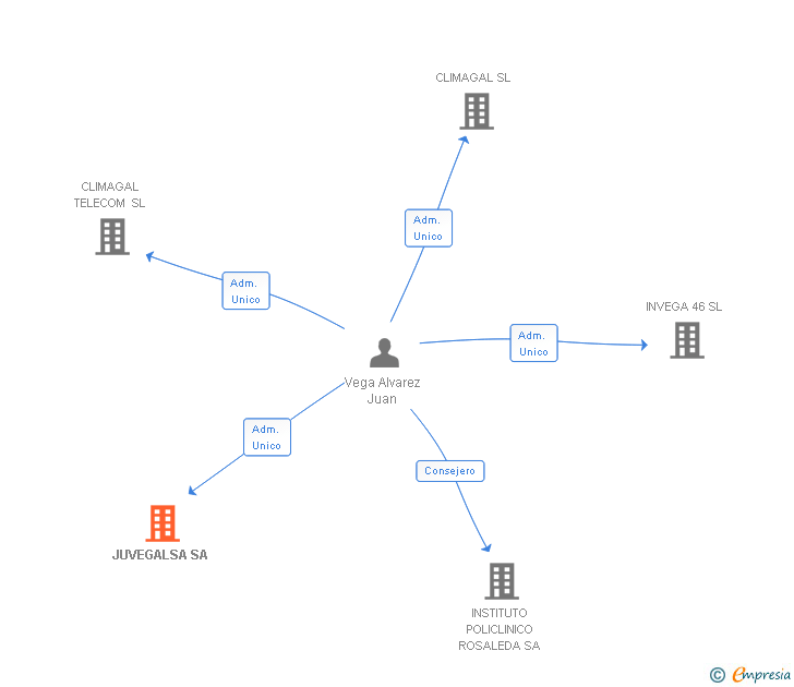 Vinculaciones societarias de JUVEGALSA SA