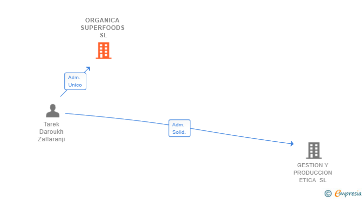 Vinculaciones societarias de ORGANICA SUPERFOODS SL
