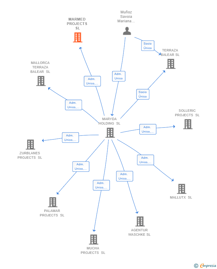 Vinculaciones societarias de MARMED PROJECTS SL