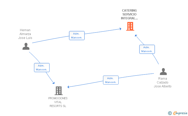 Vinculaciones societarias de CATERING SERVICIO INTEGRAL DE ASISTENCIA SL