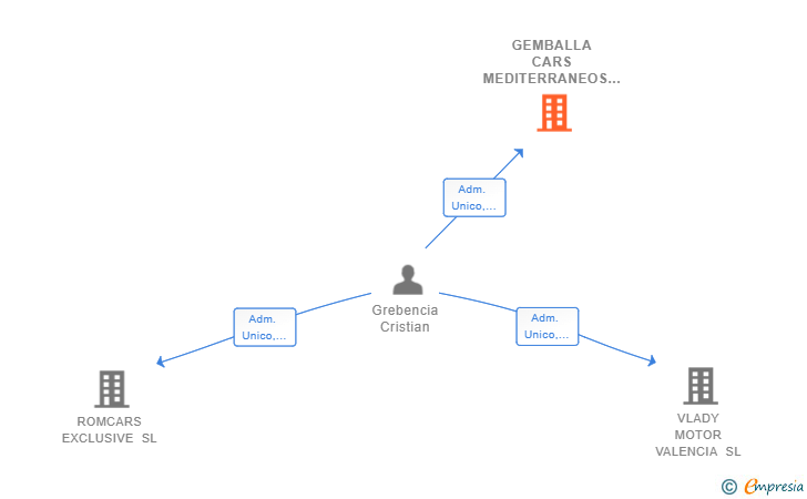 Vinculaciones societarias de GEMBALLA CARS MEDITERRANEOS SL