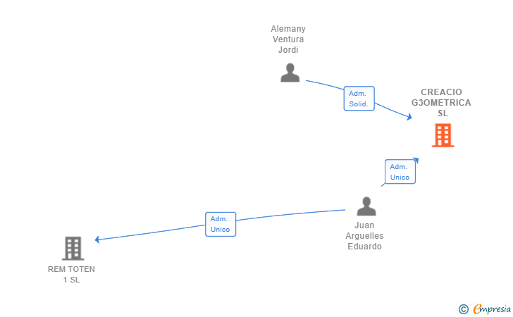 Vinculaciones societarias de CREACIO G3OMETRICA SL