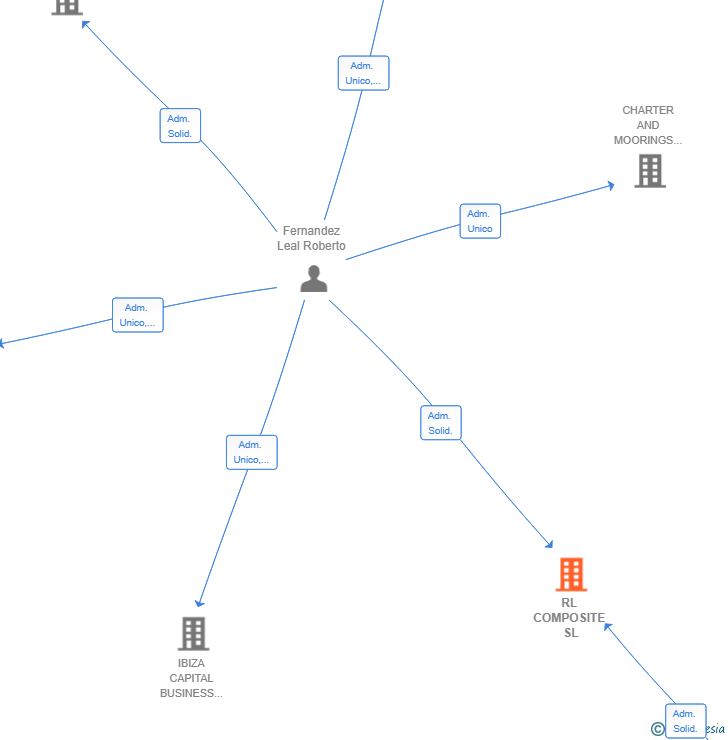 Vinculaciones societarias de RL COMPOSITE SL