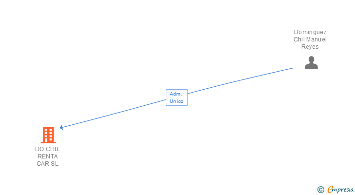 Vinculaciones societarias de DO CHIL RENTA CAR SL