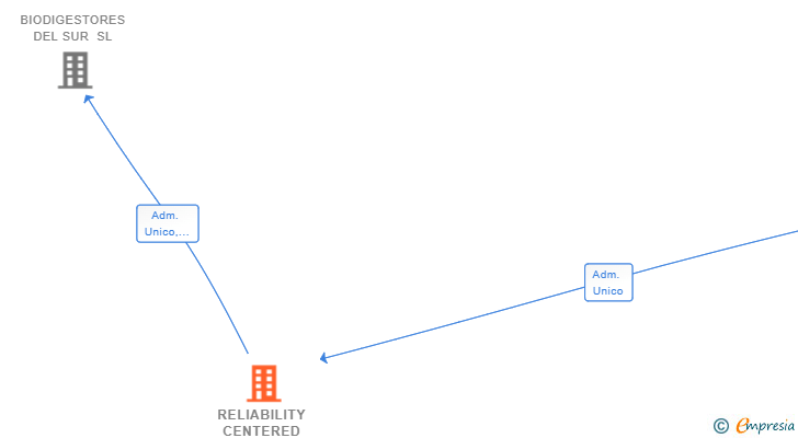 Vinculaciones societarias de RELIABILITY CENTERED MAINTENANCE ENGINEERING SL