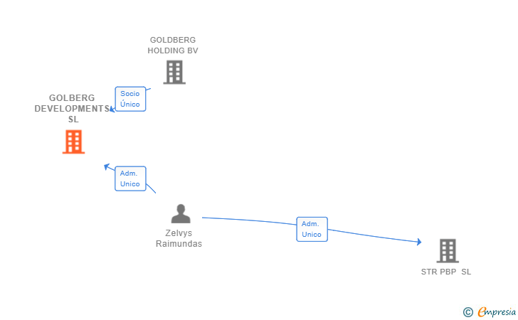 Vinculaciones societarias de GOLBERG DEVELOPMENTS SL