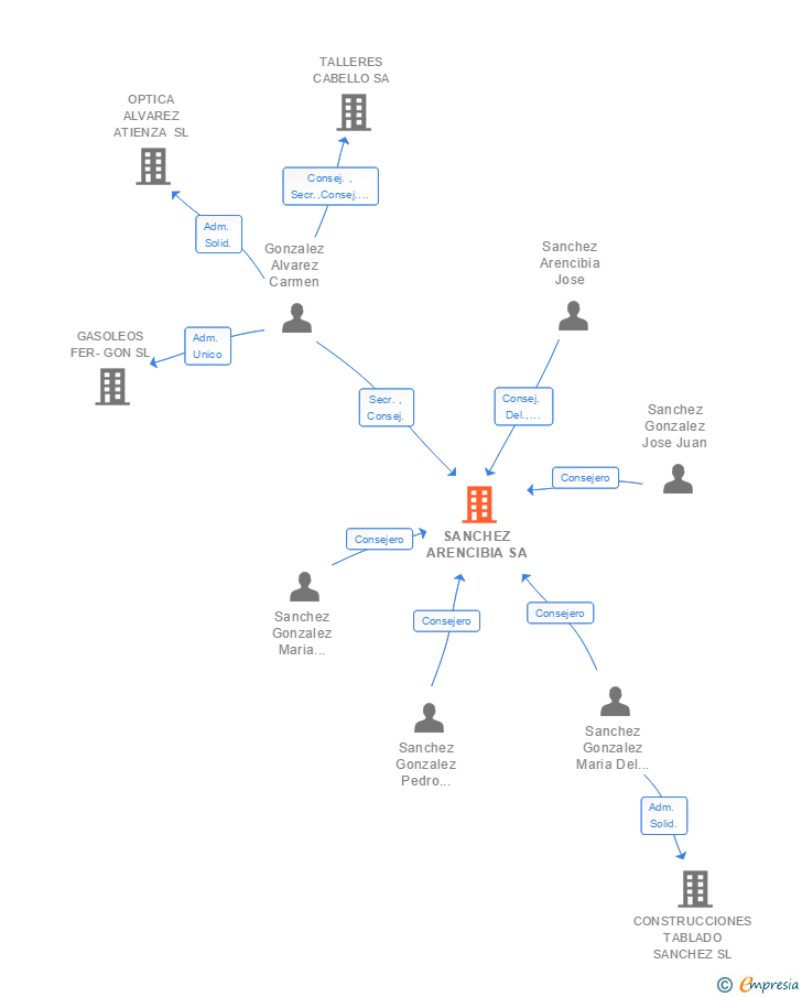 Vinculaciones societarias de SANCHEZ ARENCIBIA SA