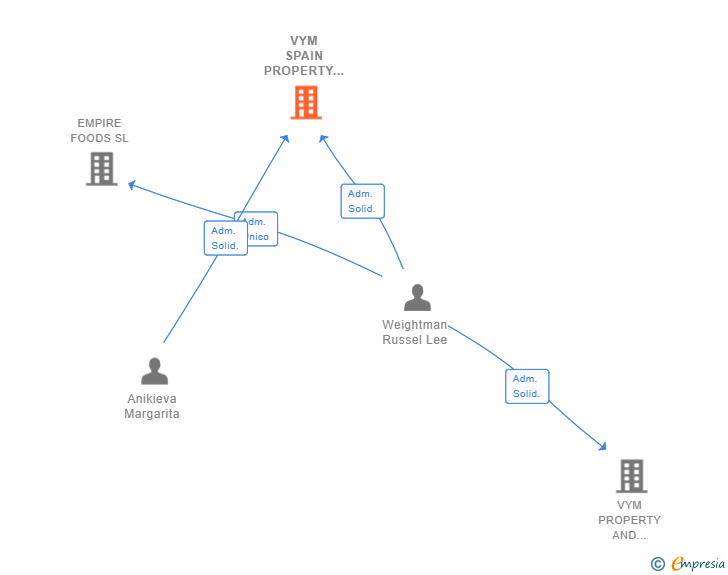 Vinculaciones societarias de VYM SPAIN PROPERTY SL
