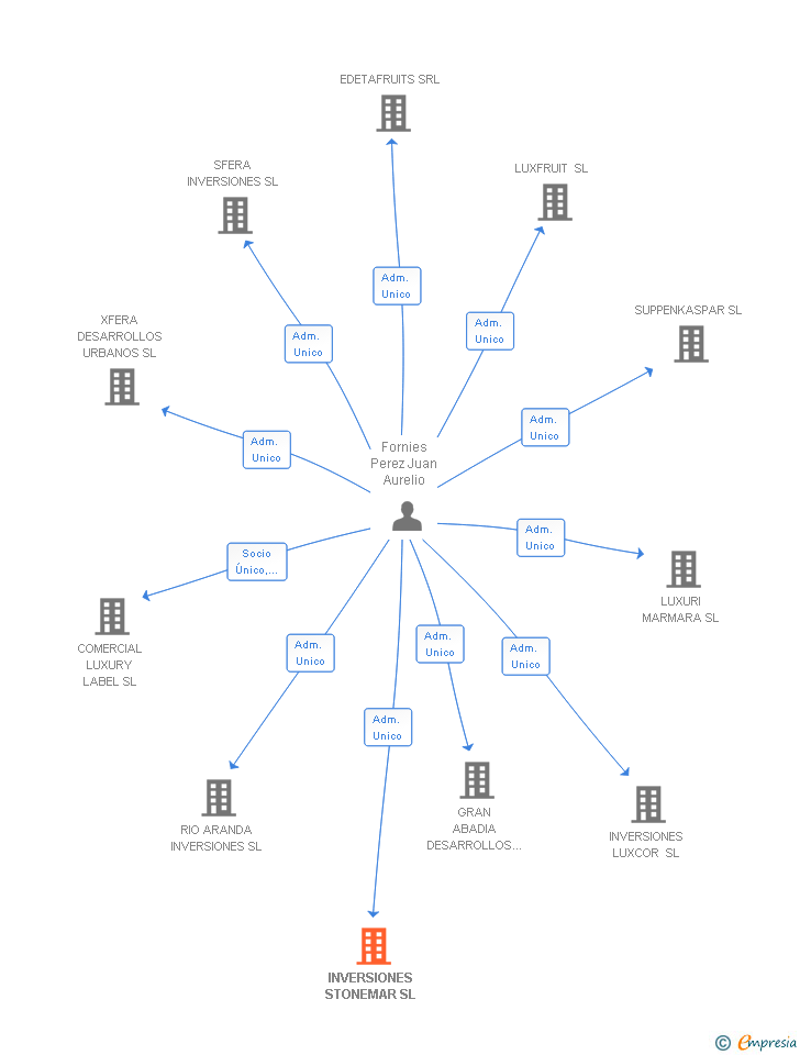 Vinculaciones societarias de INVERSIONES STONEMAR SL