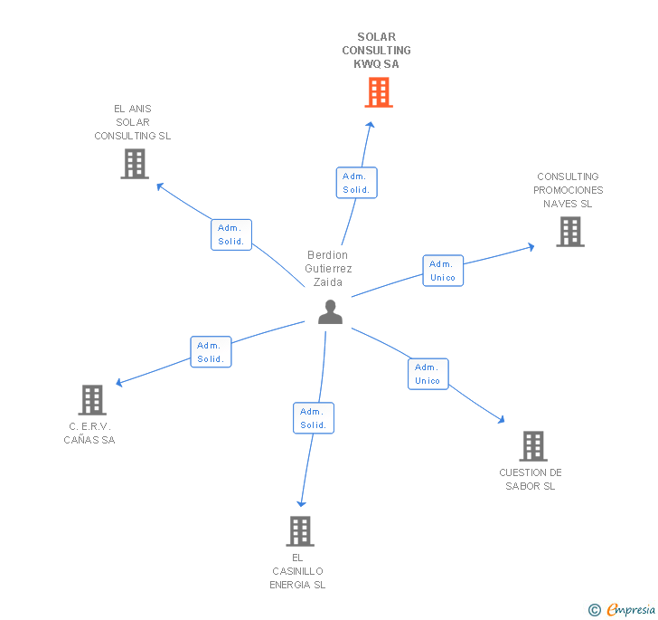Vinculaciones societarias de SOLAR CONSULTING KWQ SA