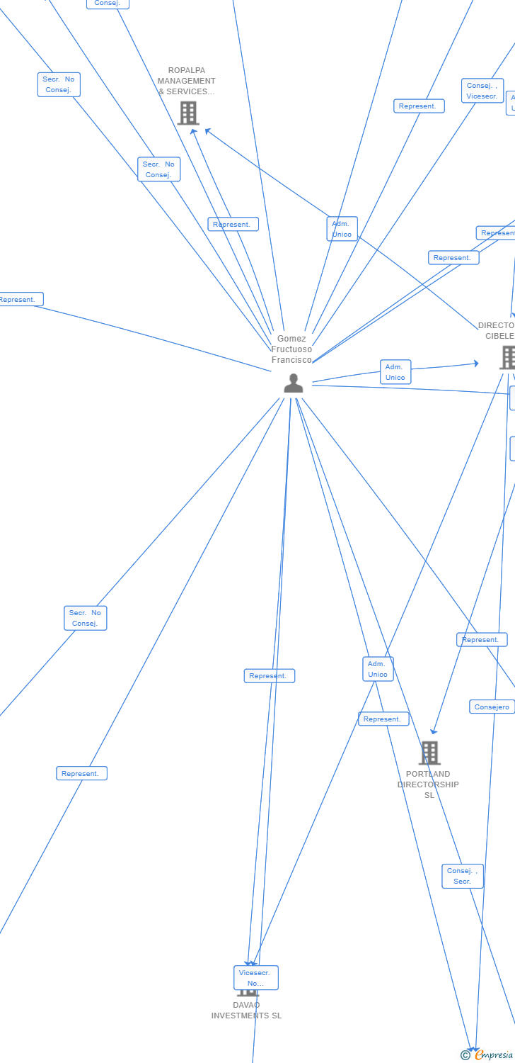 Vinculaciones societarias de MENDOZA DIRECTORSHIP SL
