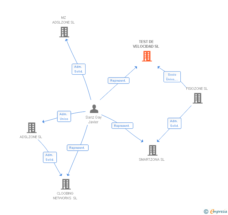 Vinculaciones societarias de TEST DE VELOCIDAD SL