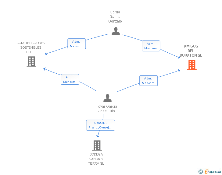 Vinculaciones societarias de AMIGOS DEL DURATON SL