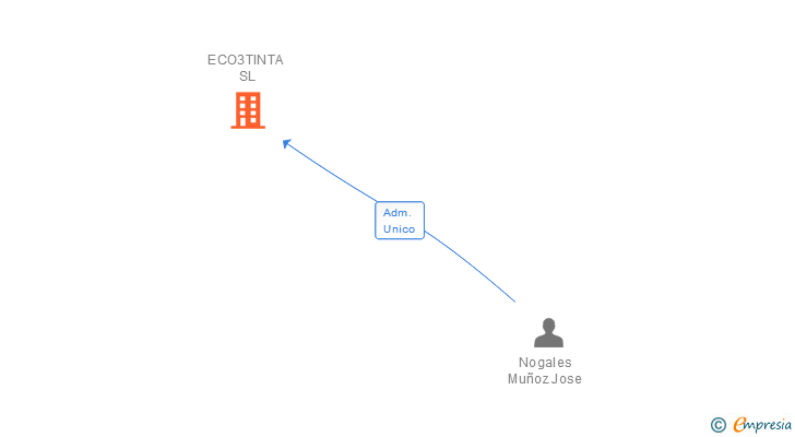 Vinculaciones societarias de ECO3TINTA SL