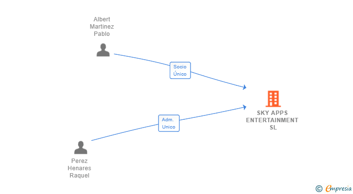 Vinculaciones societarias de SKY APPS ENTERTAINMENT SL (EXTINGUIDA)