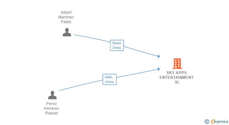 Vinculaciones societarias de SKY APPS ENTERTAINMENT SL