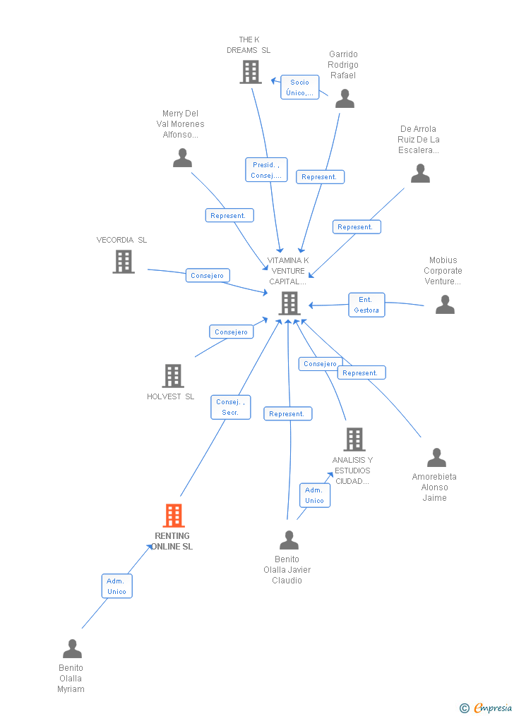 Vinculaciones societarias de RENTING ONLINE SL