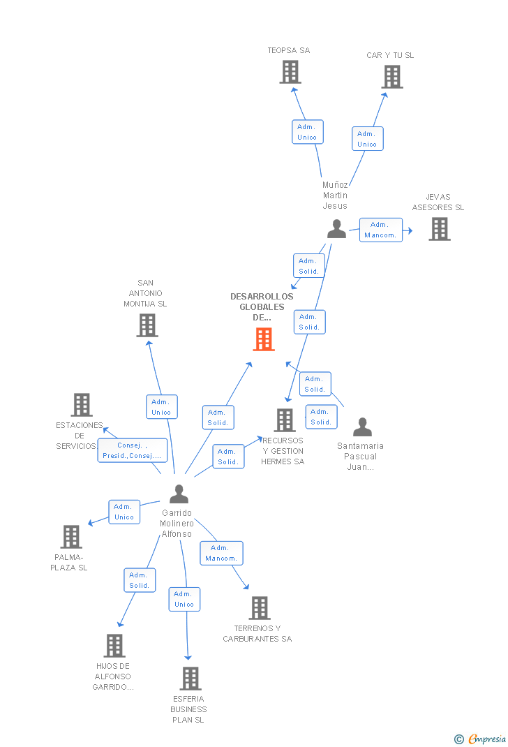 Vinculaciones societarias de DESARROLLOS GLOBALES DE GESTION SL