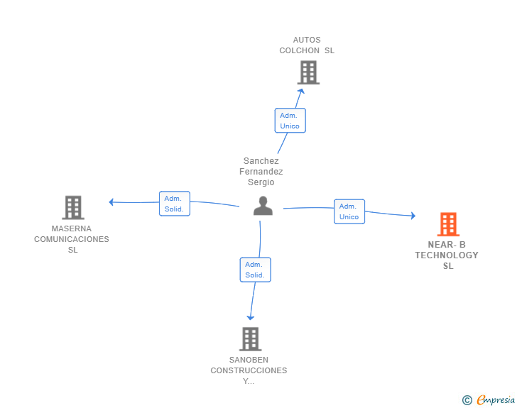 Vinculaciones societarias de NEAR-B TECHNOLOGY SL