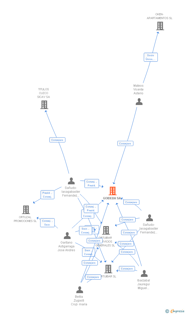 Vinculaciones societarias de GOIDEBA SA (EXTINGUIDA)
