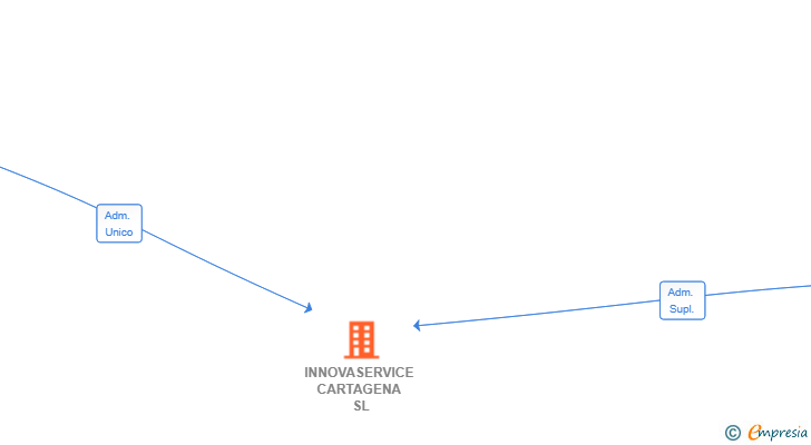 Vinculaciones societarias de INNOVASERVICE CARTAGENA SL