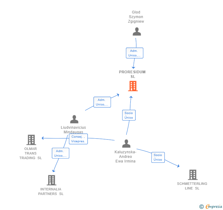 Vinculaciones societarias de PRORESIDUM SL