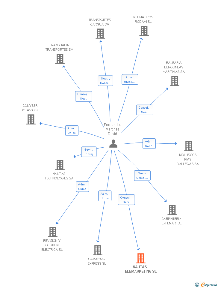 Vinculaciones societarias de NAUTAS TELEMARKETING SL