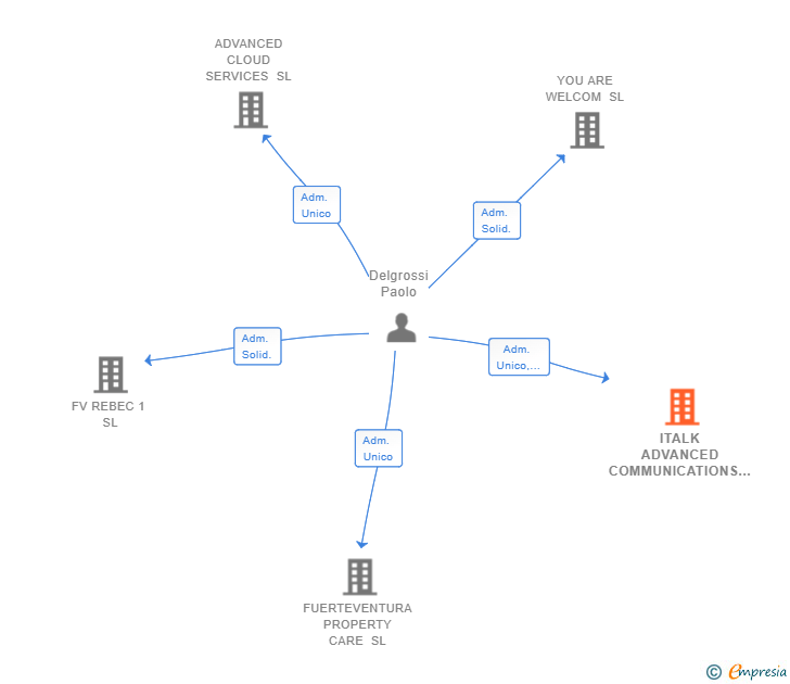 Vinculaciones societarias de ITALK ADVANCED COMMUNICATIONS SL