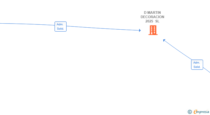 Vinculaciones societarias de D MARTIN DECORACION 2025 SL