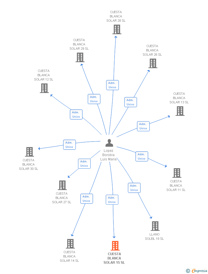 Vinculaciones societarias de CUESTA BLANCA SOLAR 15 SL