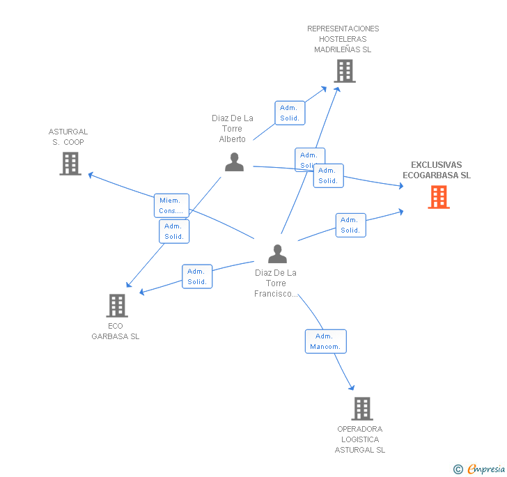 Vinculaciones societarias de EXCLUSIVAS ECOGARBASA SL