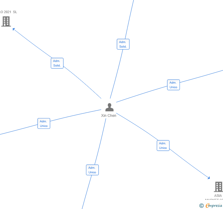 Vinculaciones societarias de MICHEN GLOBAL INVESTMENTS SL