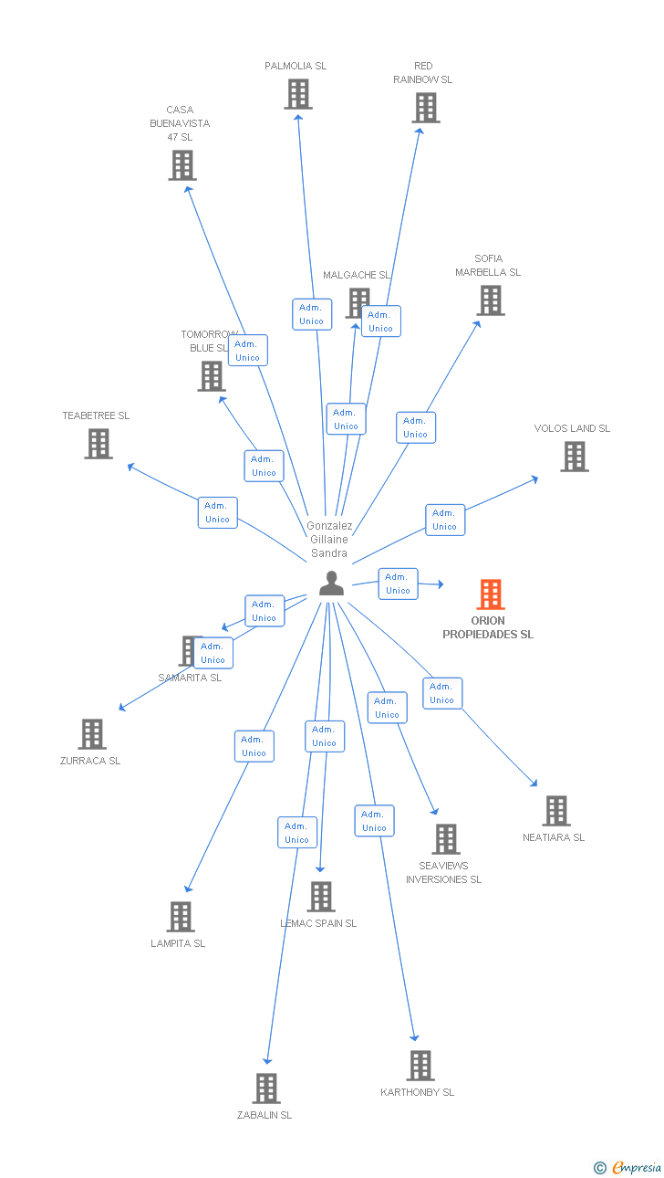Vinculaciones societarias de ORION PROPIEDADES SL
