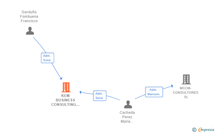 Vinculaciones societarias de KEM BUSINESS CONSULTING 2020 SL