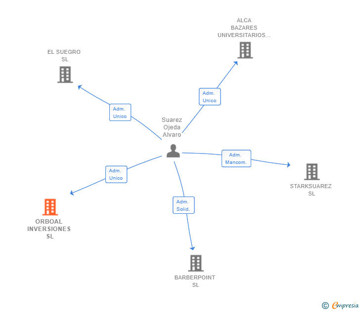 Vinculaciones societarias de ORBOAL INVERSIONES SL