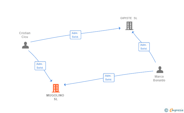 Vinculaciones societarias de MUGOLINO SL