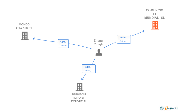 Vinculaciones societarias de COMERCIO LI MUNDIAL SL