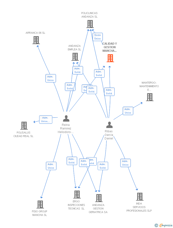 Vinculaciones societarias de CALIDAD Y GESTION MANCHA 2010 SA