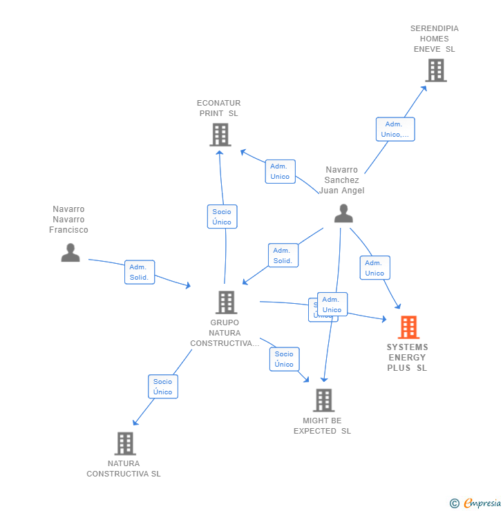 Vinculaciones societarias de SYSTEMS ENERGY PLUS SL