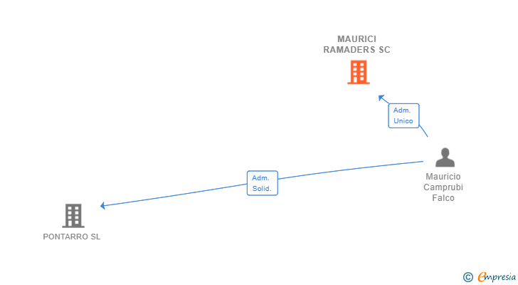 Vinculaciones societarias de MAURICI RAMADERS SC
