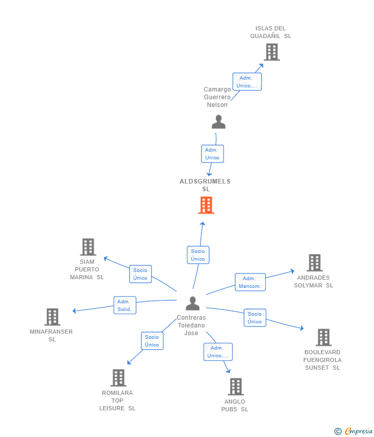 Vinculaciones societarias de ALDSGRUMELS SL