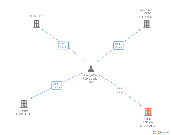 Vinculaciones societarias de ALFIL GESTION INTEGRAL DE EMPRESAS SL