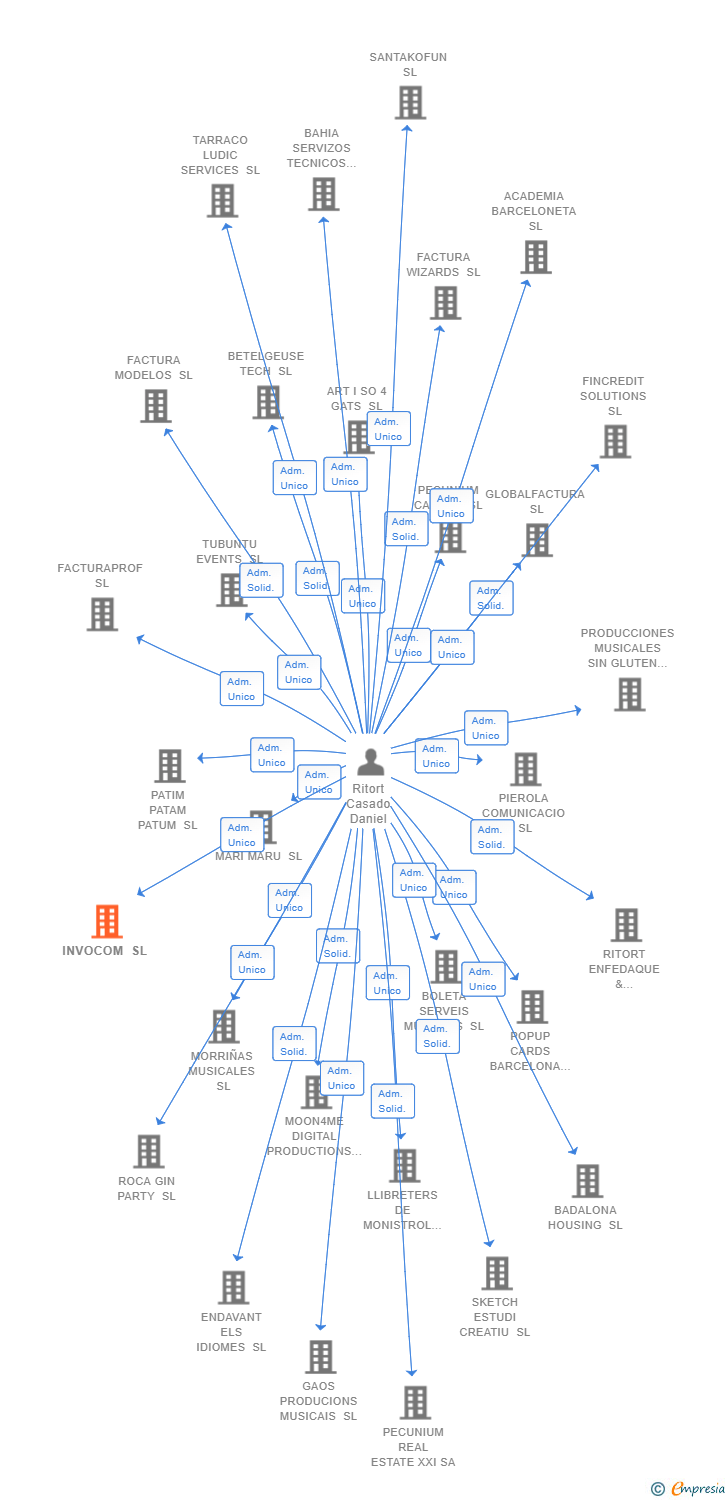 Vinculaciones societarias de INVOCOM SL