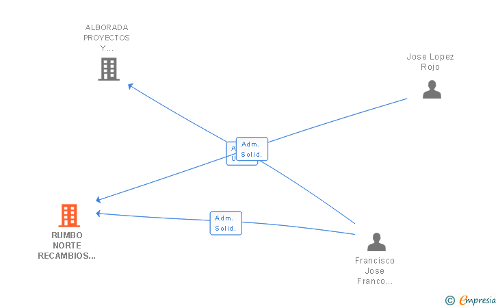 Vinculaciones societarias de RUMBO NORTE RECAMBIOS SL