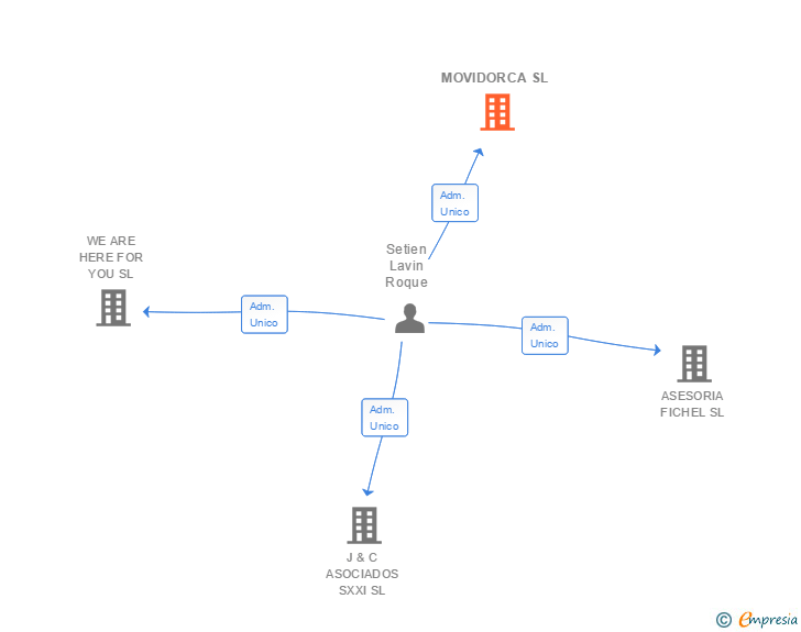 Vinculaciones societarias de MOVIDORCA SL