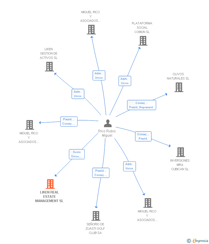 Vinculaciones societarias de LIKEN REAL ESTATE MANAGEMENT SL