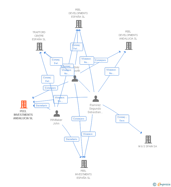 Vinculaciones societarias de PEEL INVESTMENTS ANDALUCIA SL