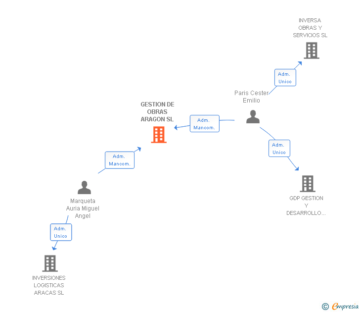 Vinculaciones societarias de GESTION DE OBRAS ARAGON SL